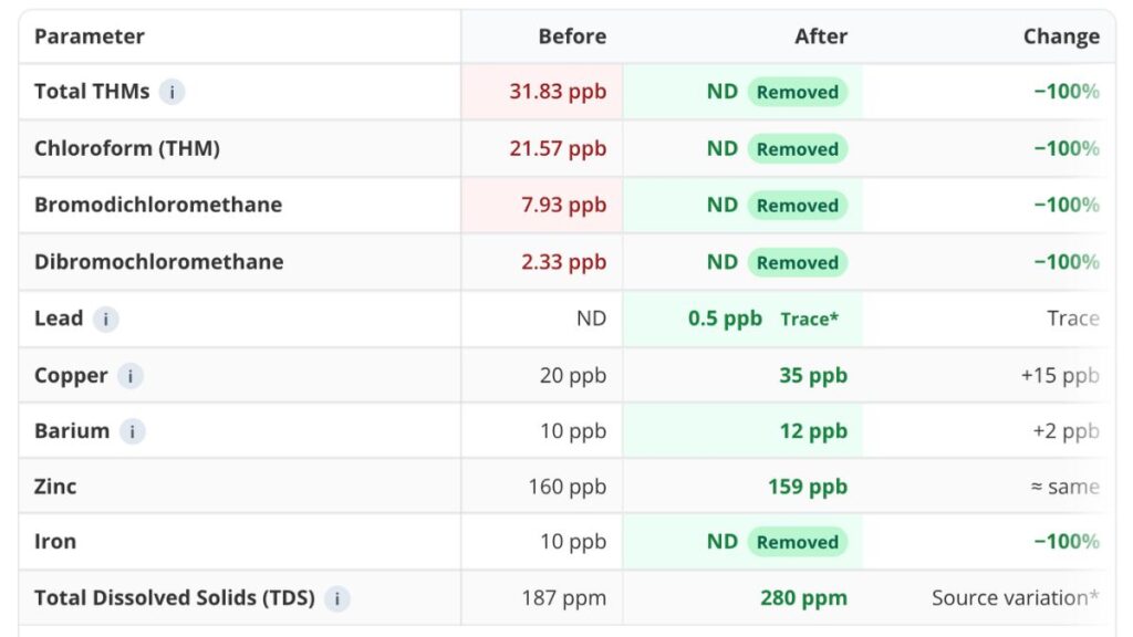 Comparison table showing residential water lab results before and after treatment, including total THMs, lead, copper, iron, and TDS